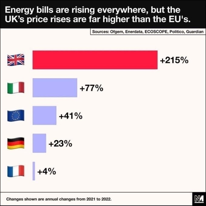 Graph showing relative energy price caps across Europe
